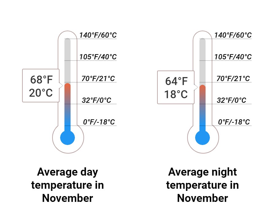 Average temperature